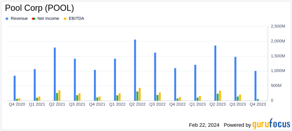 Pool Corp (POOL) Reports Year-End and Q4 2023 Results; Issues 2024 Earnings Guidance