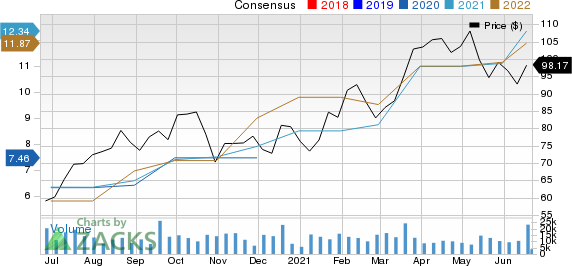 Lennar Corporation Price and Consensus