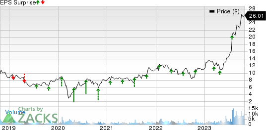 Celestica, Inc. Price and EPS Surprise