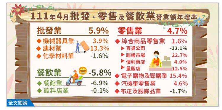 ▲經濟部統計處今（23）日公布，4月批發、零售及餐飲業營業額統計，統計指出，批發業營業額年增5.9%，零售業營業額年增4.7%，餐飲業營業額則年減5.8%，終止連6月成長。（圖／翻攝自經濟部統計處）