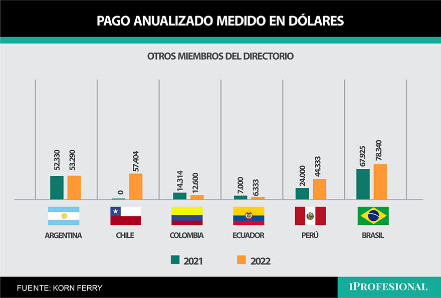 Pago anual del Presidente del directorio en Sudamérica (Fuente: Encuesta de Directorios Sudamérica, Korn Ferry)