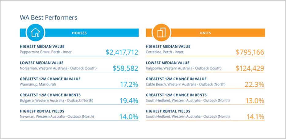 Here are the best performers in WA. Source: CoreLogic