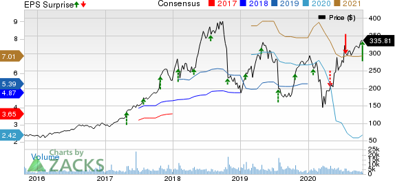 Align Technology, Inc. Price, Consensus and EPS Surprise