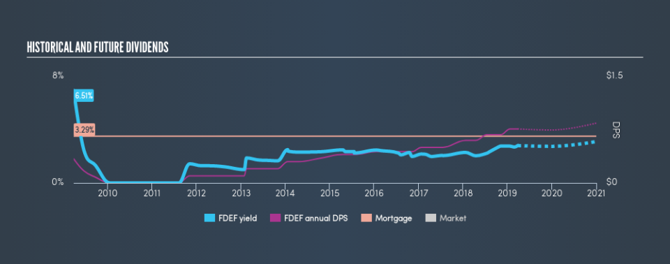 NasdaqGS:FDEF Historical Dividend Yield, March 27th 2019