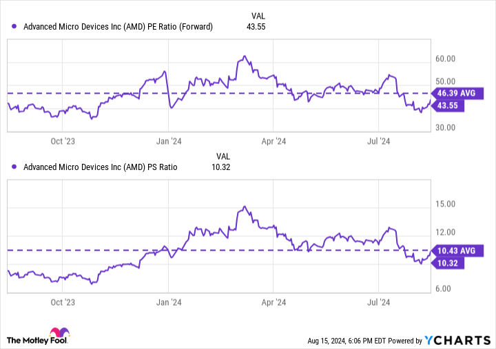 AMD PE Ratio (Forward) Chart