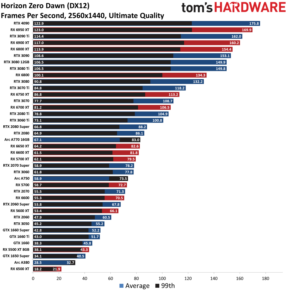 GPU benchmarks hierarchy standard gaming charts