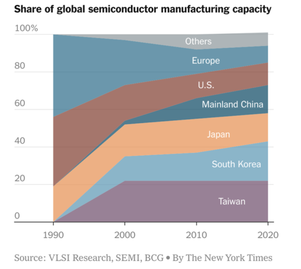 Chip market share