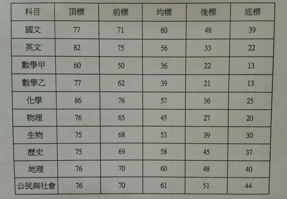 109學年度大學指考各科五標成績。(陳國維 攝)