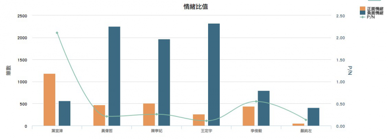 民進黨台南市長參選人情緒比值。（Keypo大數據關鍵引擎提供）