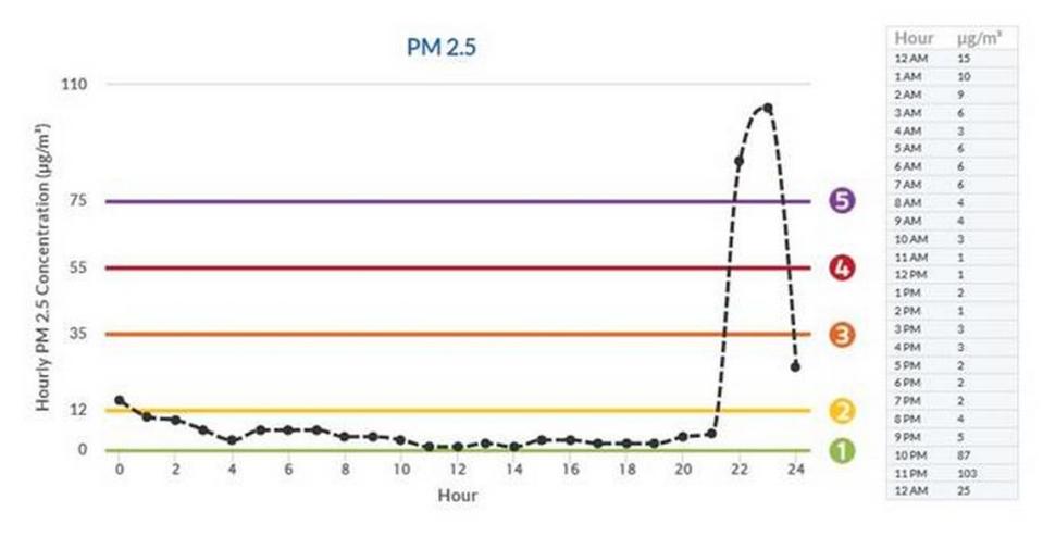 This graph illustrates a spike in particulate levels on July 4, 2022 in the City of Fresno.