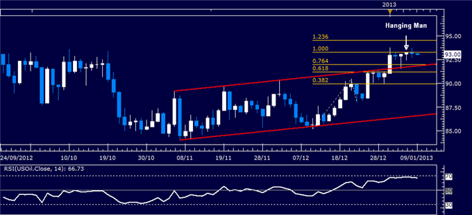 Forex_Analysis_US_Dollar_Finds_Support_as_SP_500_Continues_to_Stall_body_Picture_1.png, Forex Analysis: US Dollar Finds Support as S&P 500 Continues to Stall