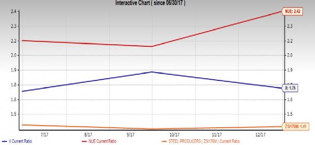 With Nucor scheduled to report on Apr 19 and U.S. Steel reporting on Apr 26, its a good time to consider which is a better stock.