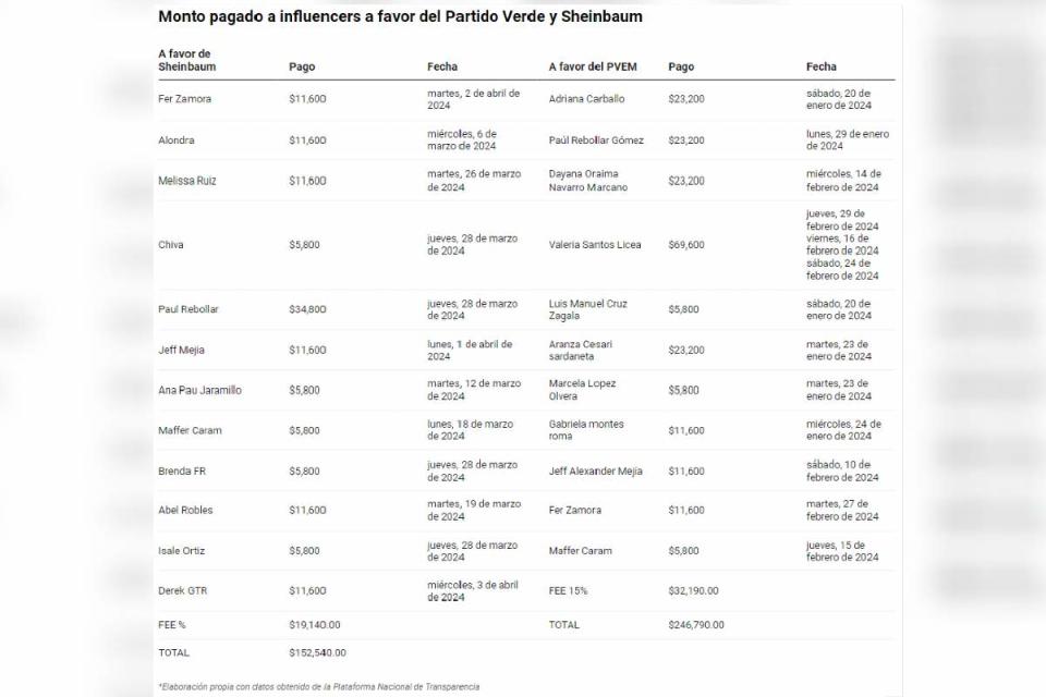 Montos pagados a influencers del Partido Verde y Sheinbaum