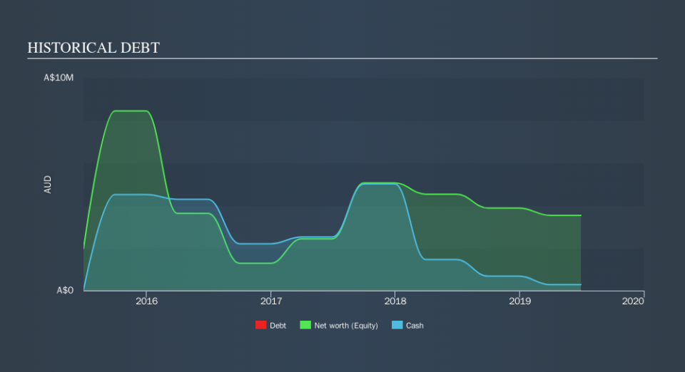 ASX:RFN Historical Debt, October 18th 2019