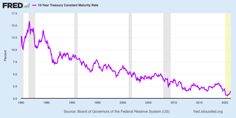 The 10-year Treasury yield has been trending lower for four decades. (FRED)