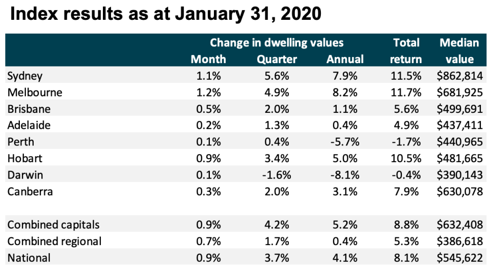 (Source: CoreLogic Hedonic Home Value Index, January 2020)