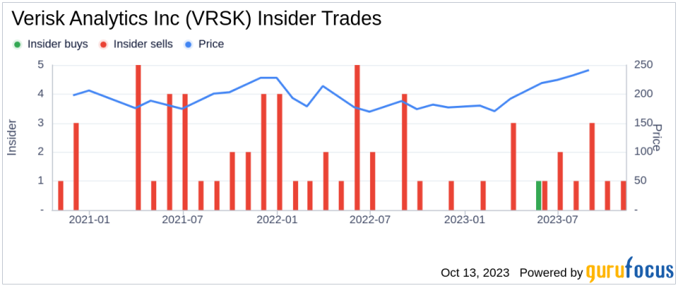 Insider Sell: Nicholas Daffan Sells 1,516 Shares of Verisk Analytics Inc (VRSK)