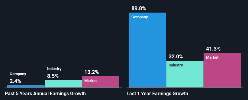 past-earnings-growth