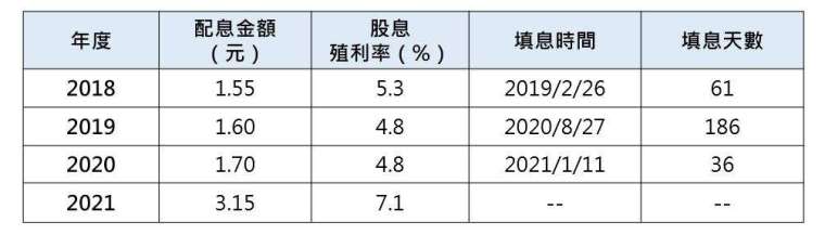 資料來源：CMoney。