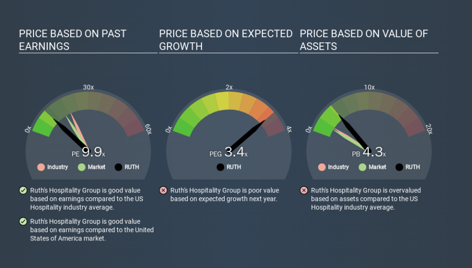 NasdaqGS:RUTH Price Estimation Relative to Market, March 10th 2020