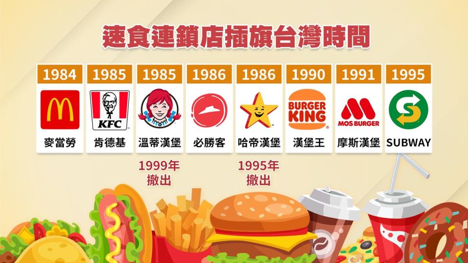 大部分外國連鎖速食品牌相繼進駐台灣時間落在80年代。圖4／獨立特派員。
