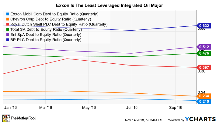 XOM Debt to Equity Ratio (Quarterly) Chart