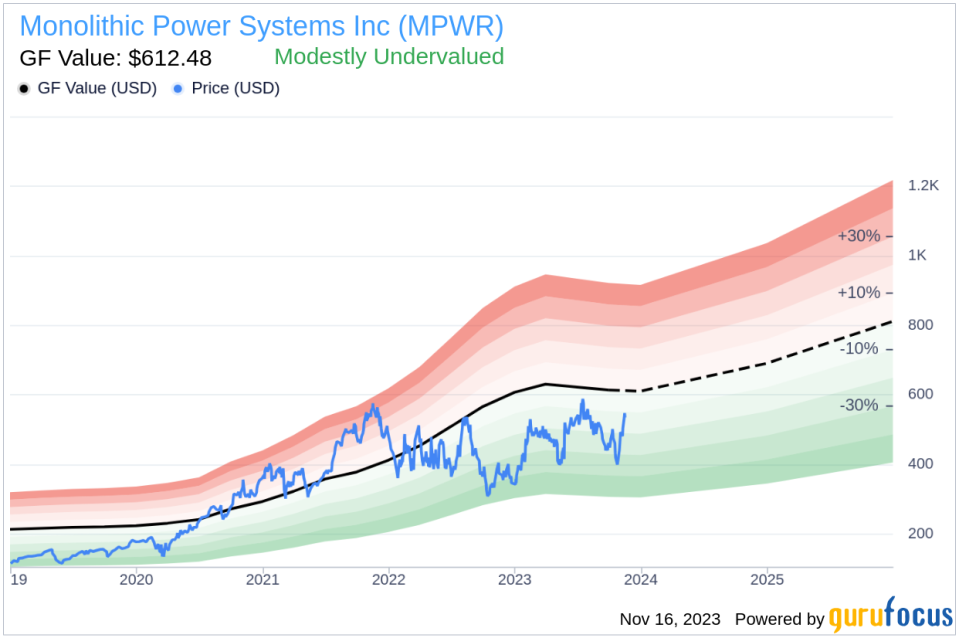 Insider Sell Alert: Director CHANG KUO WEI HERBERT Sells Shares of Monolithic Power Systems Inc (MPWR)