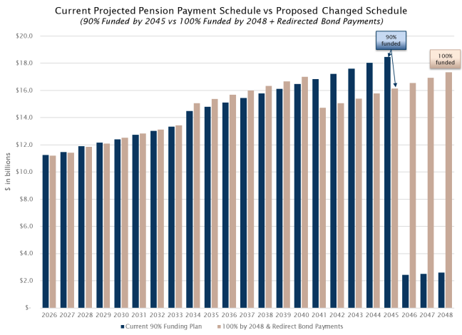 A proposed pension funding change by Gov. JB Pritzker would move the state's goal to fund 90% of pensions by 2045 to 100% by 2048.