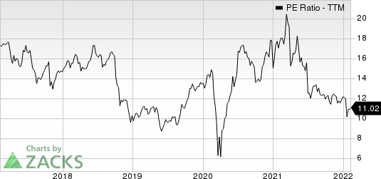 Brunswick Corporation PE Ratio (TTM)