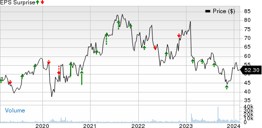 Globus Medical, Inc. Price and EPS Surprise