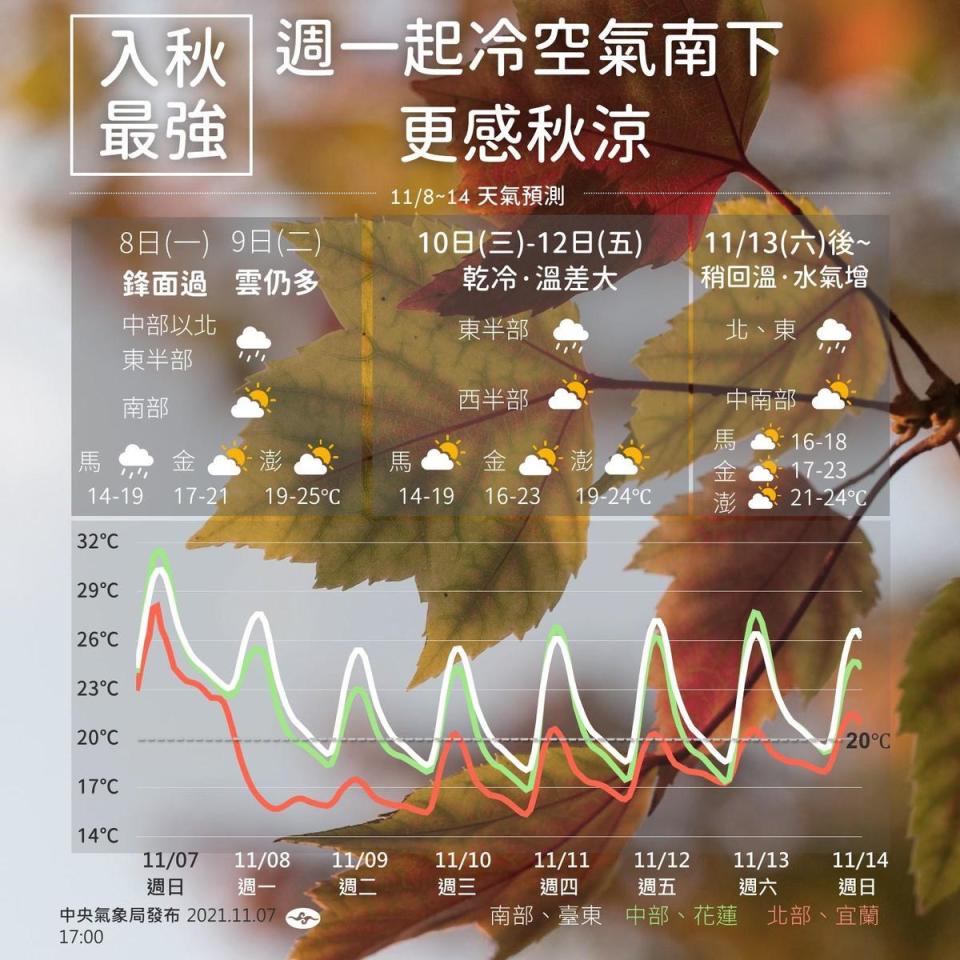中央氣象局曝光入秋以來最強冷空氣來襲的一週天氣。（翻攝自中央氣象局臉書