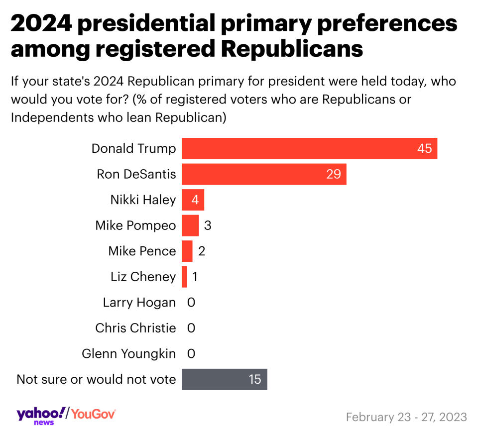2024 poll DeSantis slides as Trump surges to 1st headtohead lead in