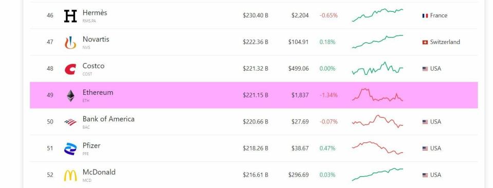 Ethereum capitalización global de activos y clasificación