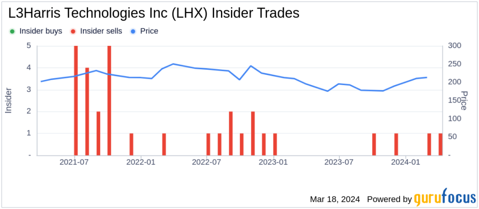 Director William Swanson Acquires 2,500 Shares of L3Harris Technologies Inc (LHX)