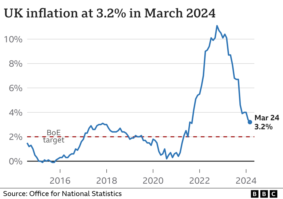 Inflation chart (April 2024)