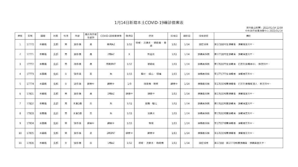 1月14日新增本土COVID-19確診個案表。（圖／中央流行疫情指揮中心）