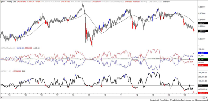 COT-Crude Oil Large Speculators Remain Net Long!