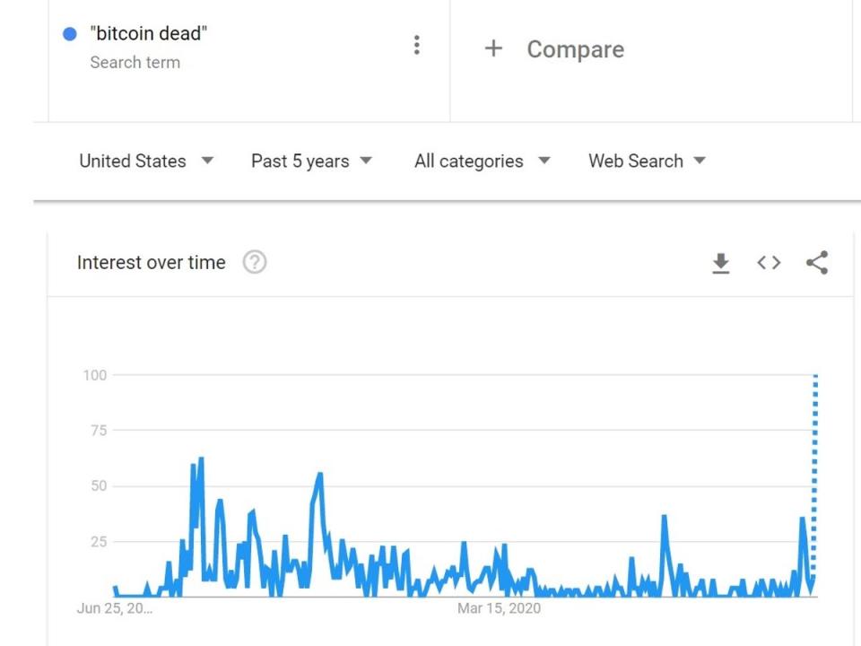 Google searches for ‘bitcoin dead’ tend to surge when the price crashes (Google Trends)