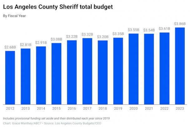PHOTO: A chart shows the Los Angeles County Sheriff's total budget from 2012-2023. (KABC)