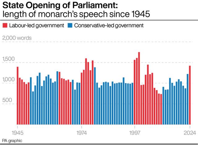 A chart showing the length of the monarch's speech at every State Opening of Parliament since 1945