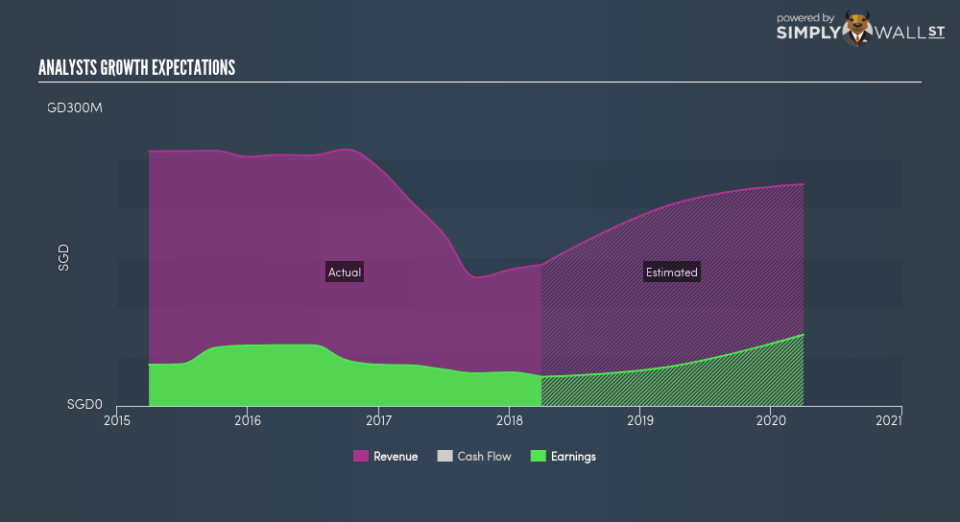 SGX:ER0 Future Profit June 22nd 18