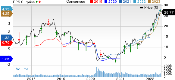 Marathon Oil Corporation Price, Consensus and EPS Surprise