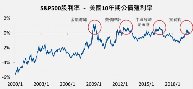 依據Bloomberg，統計期間時間為2000年1月~2019年11月。（圖／國泰投顧提供）