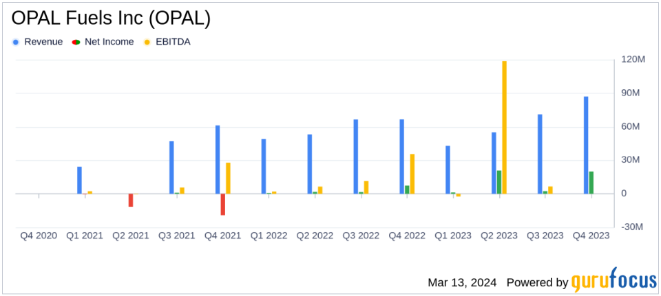 OPAL Fuels Inc. Reports Robust Revenue Growth and Strong Net Income in Q4 and Full Year 2023