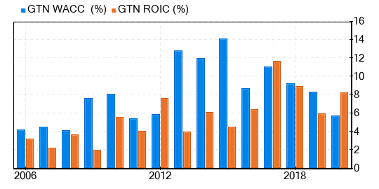 Gray Television Stock Gives Every Indication Of Being Fairly Valued