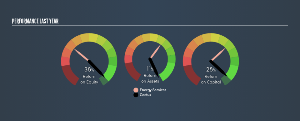 NYSE:WHD Past Revenue and Net Income, September 3rd 2019