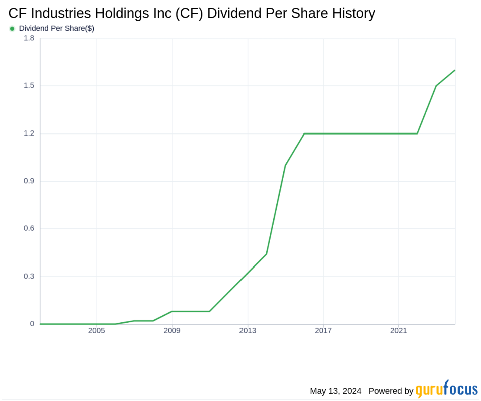 CF Industries Holdings Inc's Dividend Analysis