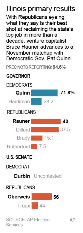 Chart shows primary election results for IL governor and senate races; 1c x 5 inches; 46.5 mm x 127 mm;