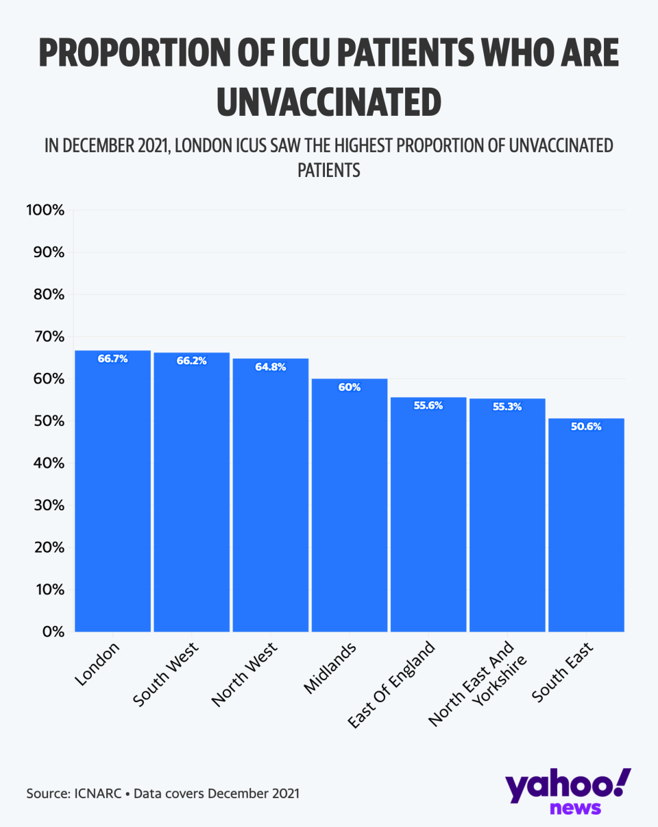 London reported the highest proportion of unvaccinated people being admitted to ICU with COVID (Yahoo News UK/Flourish/ICNARC)