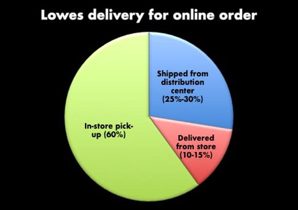 Pie chart for how Lowe's delivers online orders: In-store pickup is 60%, ship from distribution center is 25%-30%, and deliver from store is 10%-15%.